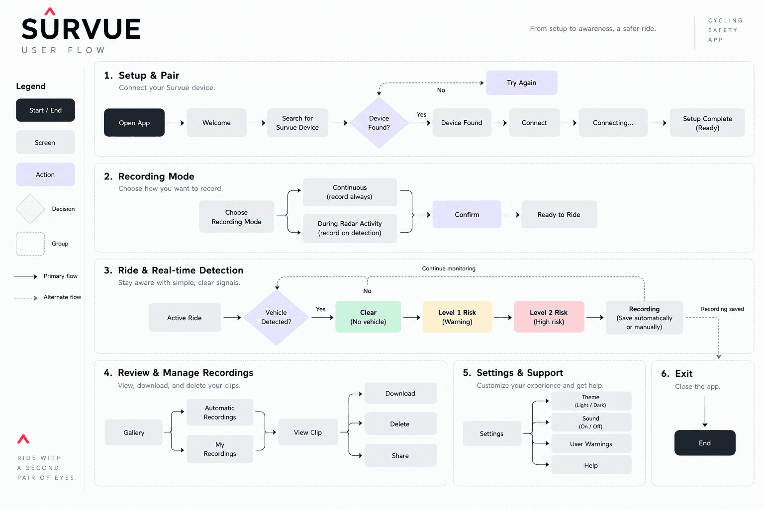 Full Survue user flow through pairing, recording, detection, gallery, settings, and exit.